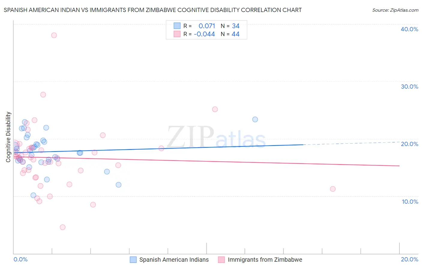 Spanish American Indian vs Immigrants from Zimbabwe Cognitive Disability