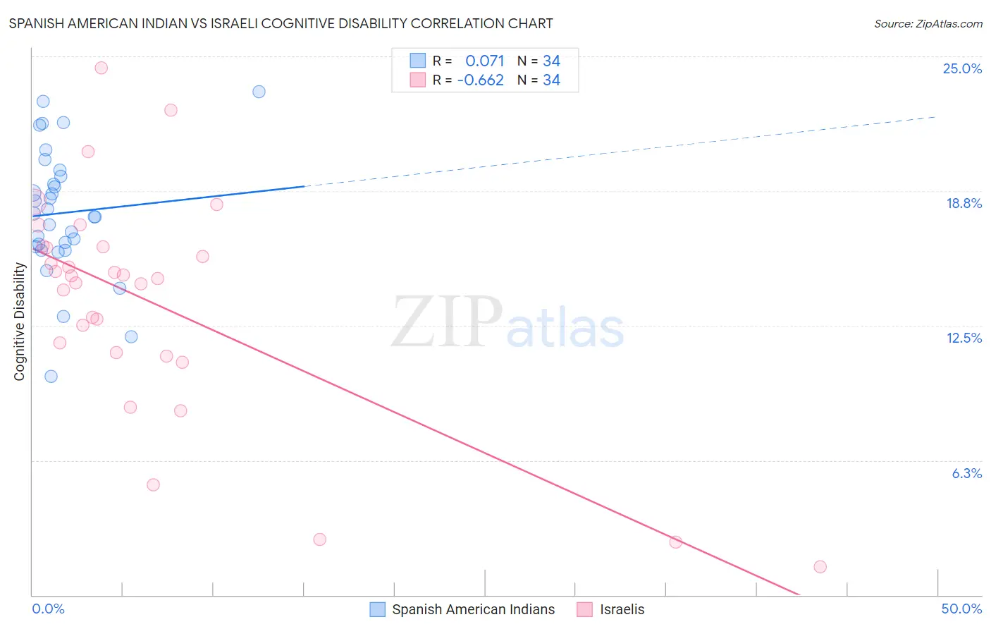 Spanish American Indian vs Israeli Cognitive Disability