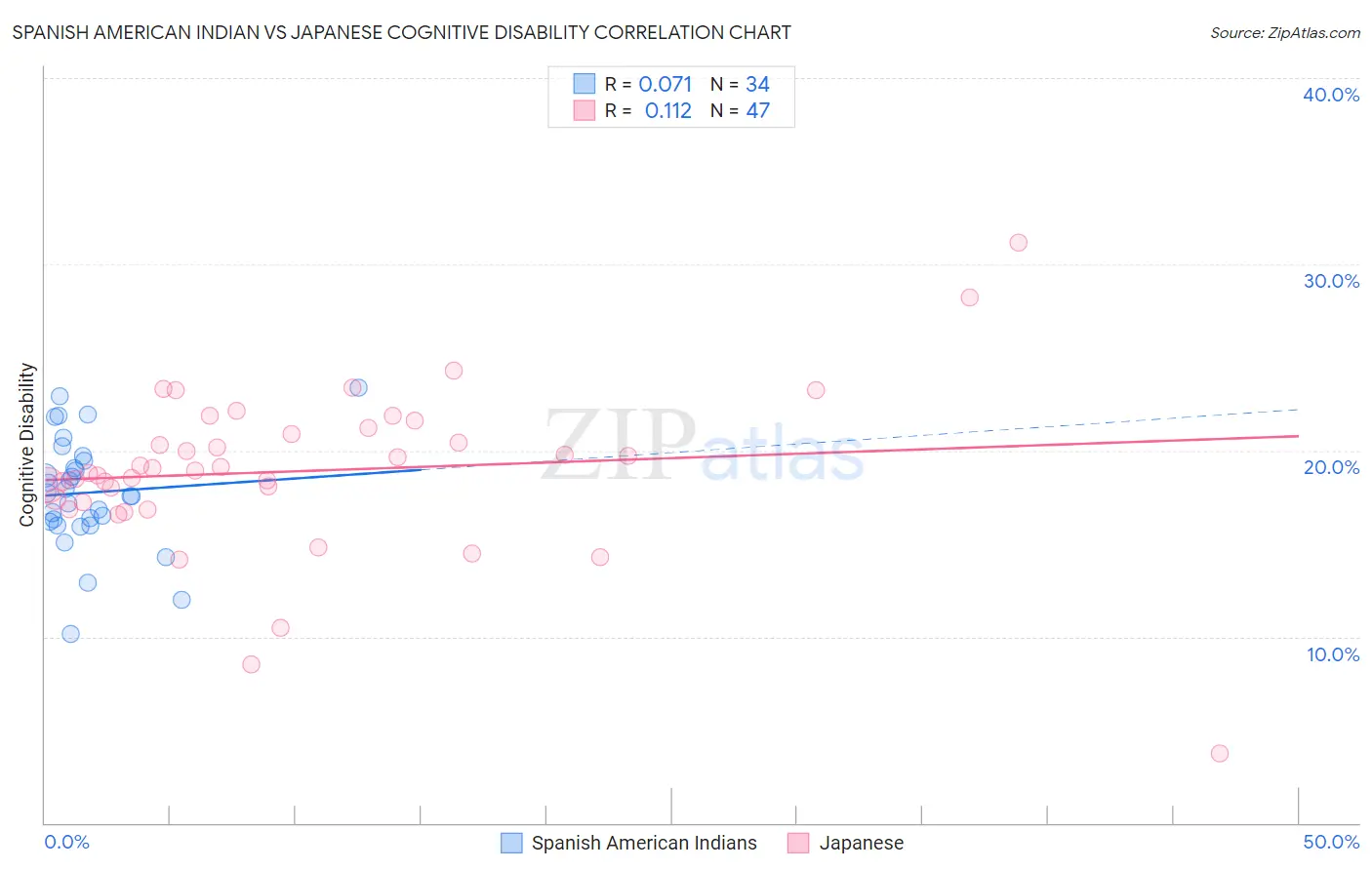 Spanish American Indian vs Japanese Cognitive Disability