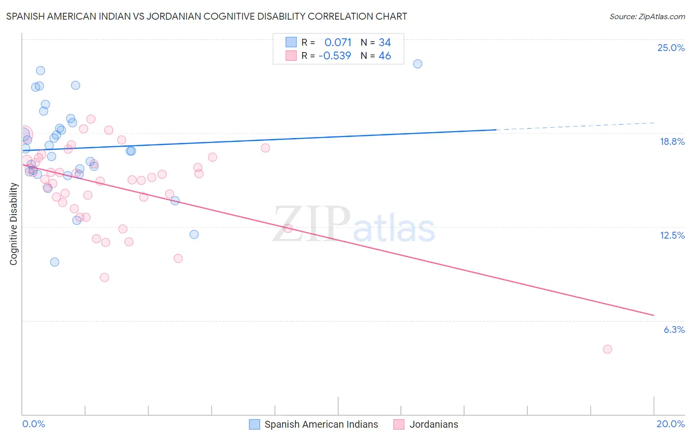 Spanish American Indian vs Jordanian Cognitive Disability