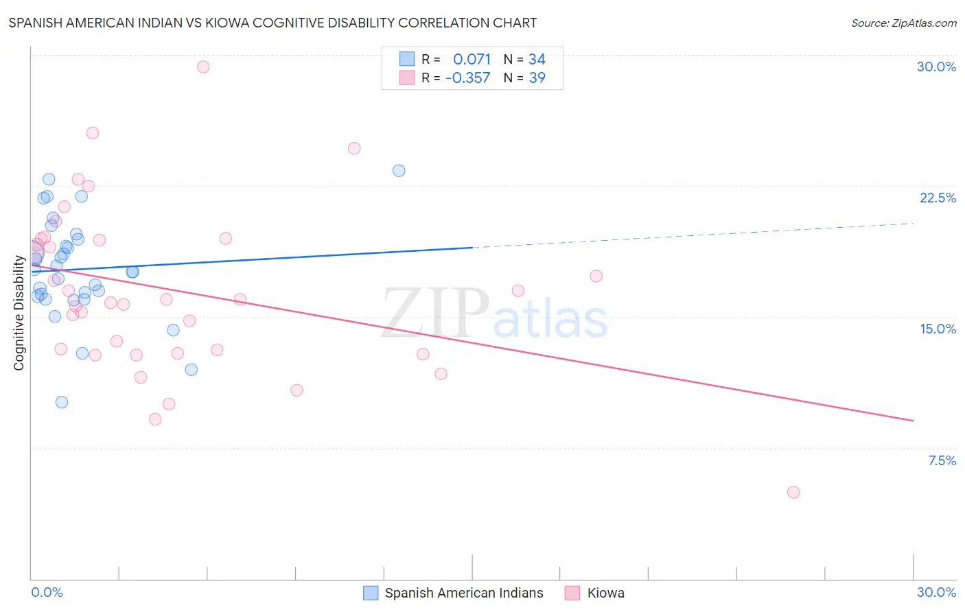 Spanish American Indian vs Kiowa Cognitive Disability
