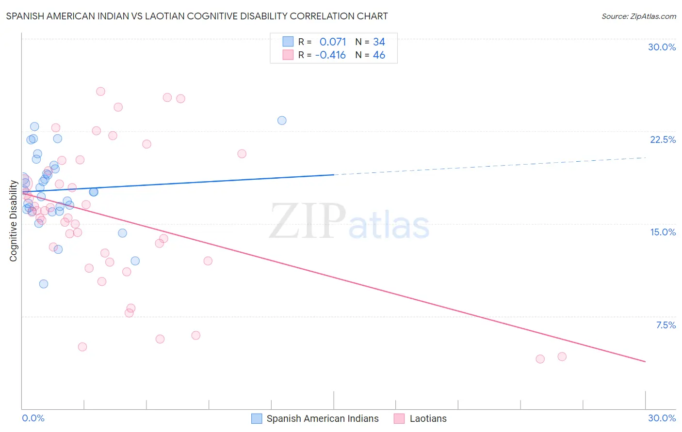 Spanish American Indian vs Laotian Cognitive Disability