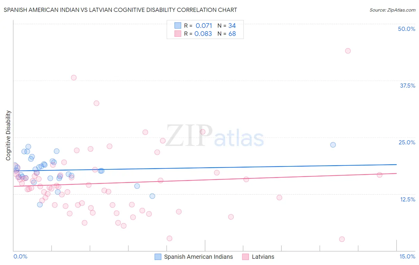 Spanish American Indian vs Latvian Cognitive Disability