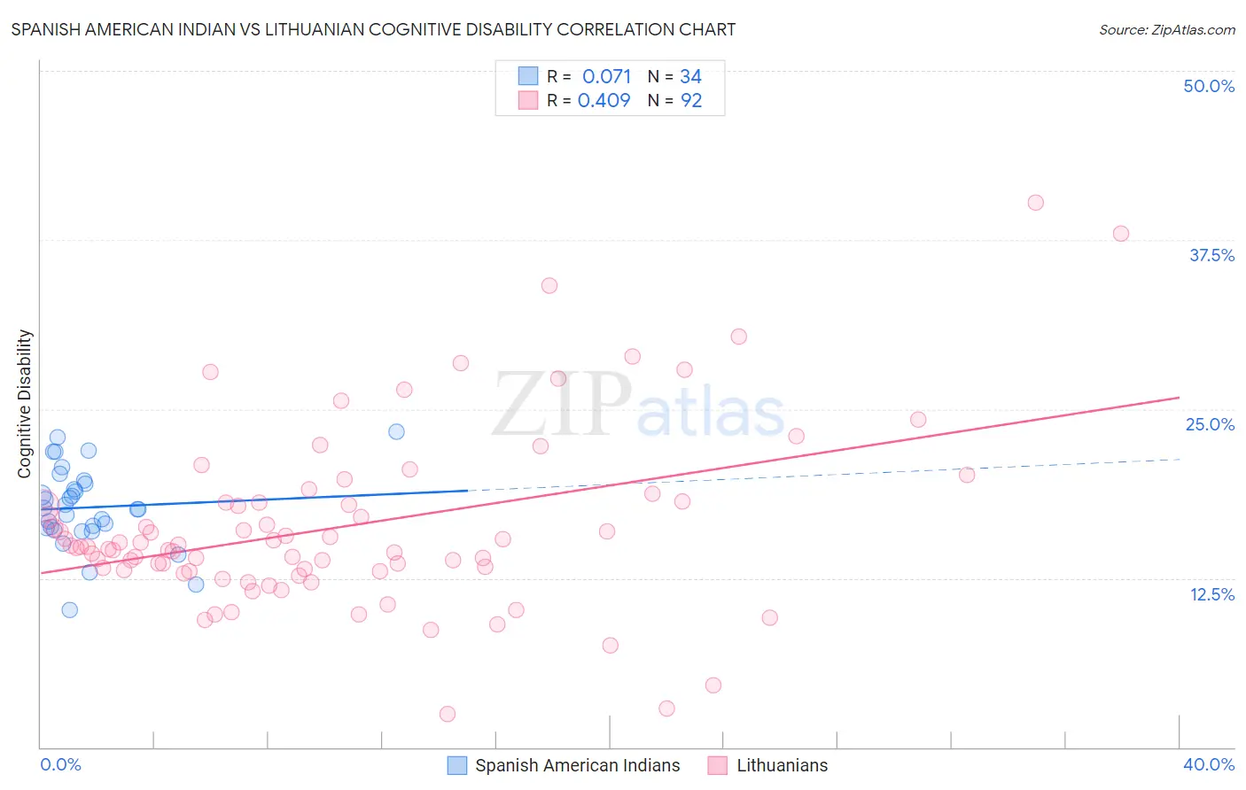 Spanish American Indian vs Lithuanian Cognitive Disability