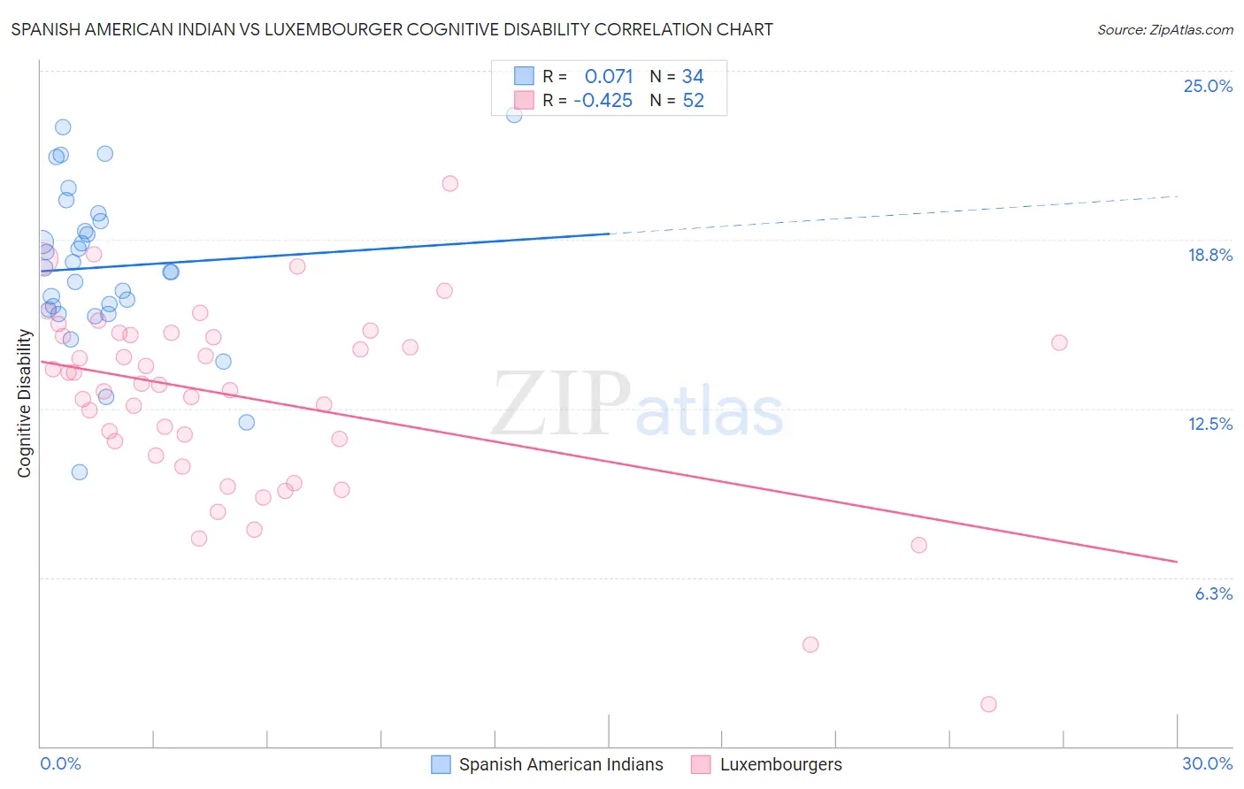 Spanish American Indian vs Luxembourger Cognitive Disability