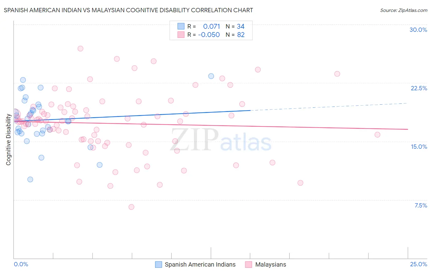 Spanish American Indian vs Malaysian Cognitive Disability