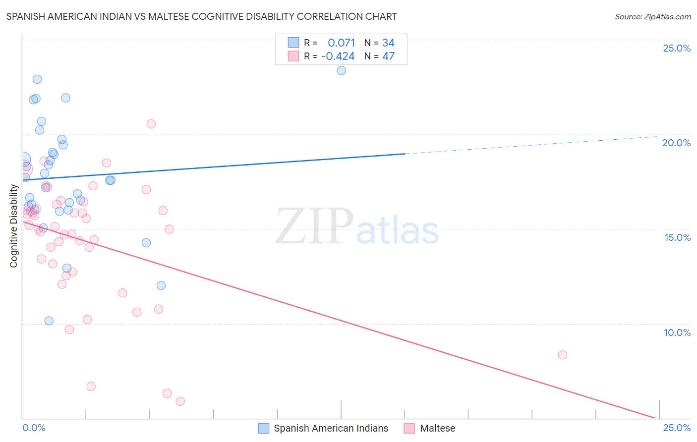 Spanish American Indian vs Maltese Cognitive Disability