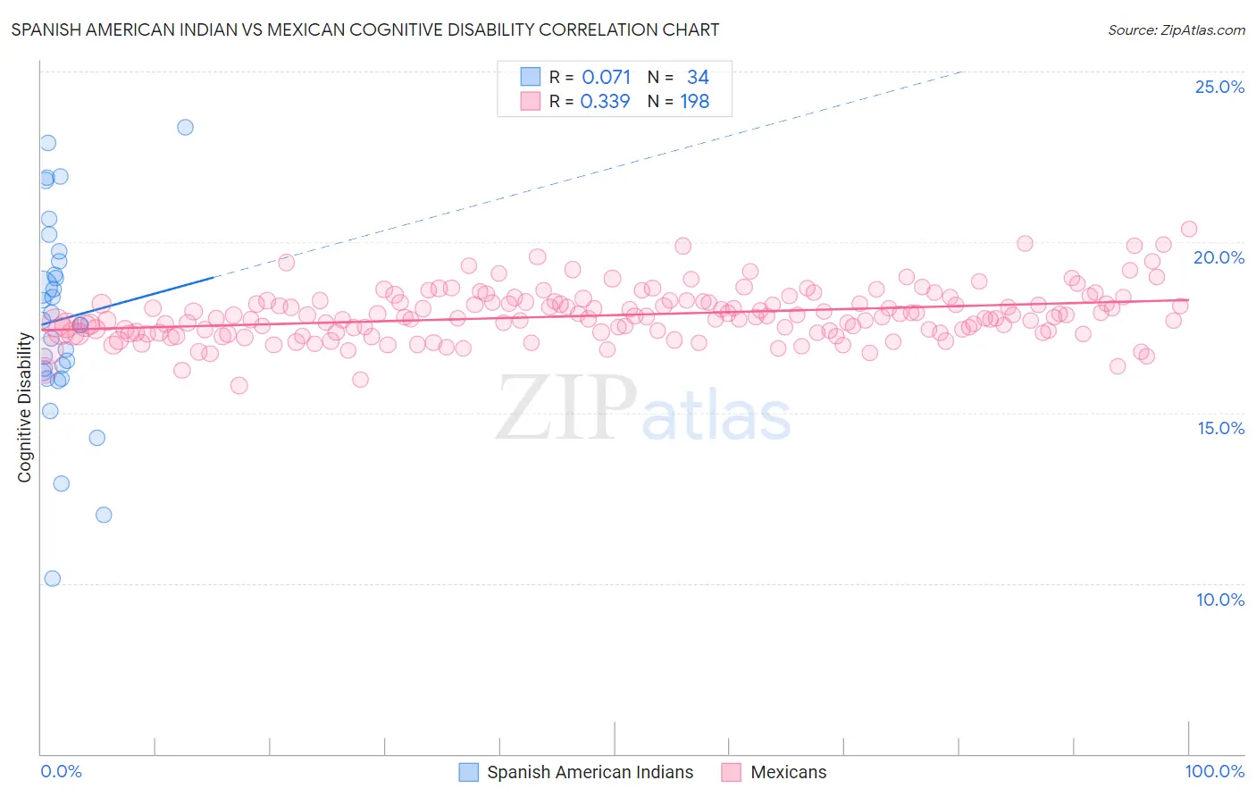 Spanish American Indian vs Mexican Cognitive Disability