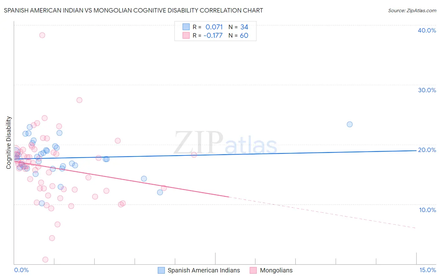 Spanish American Indian vs Mongolian Cognitive Disability