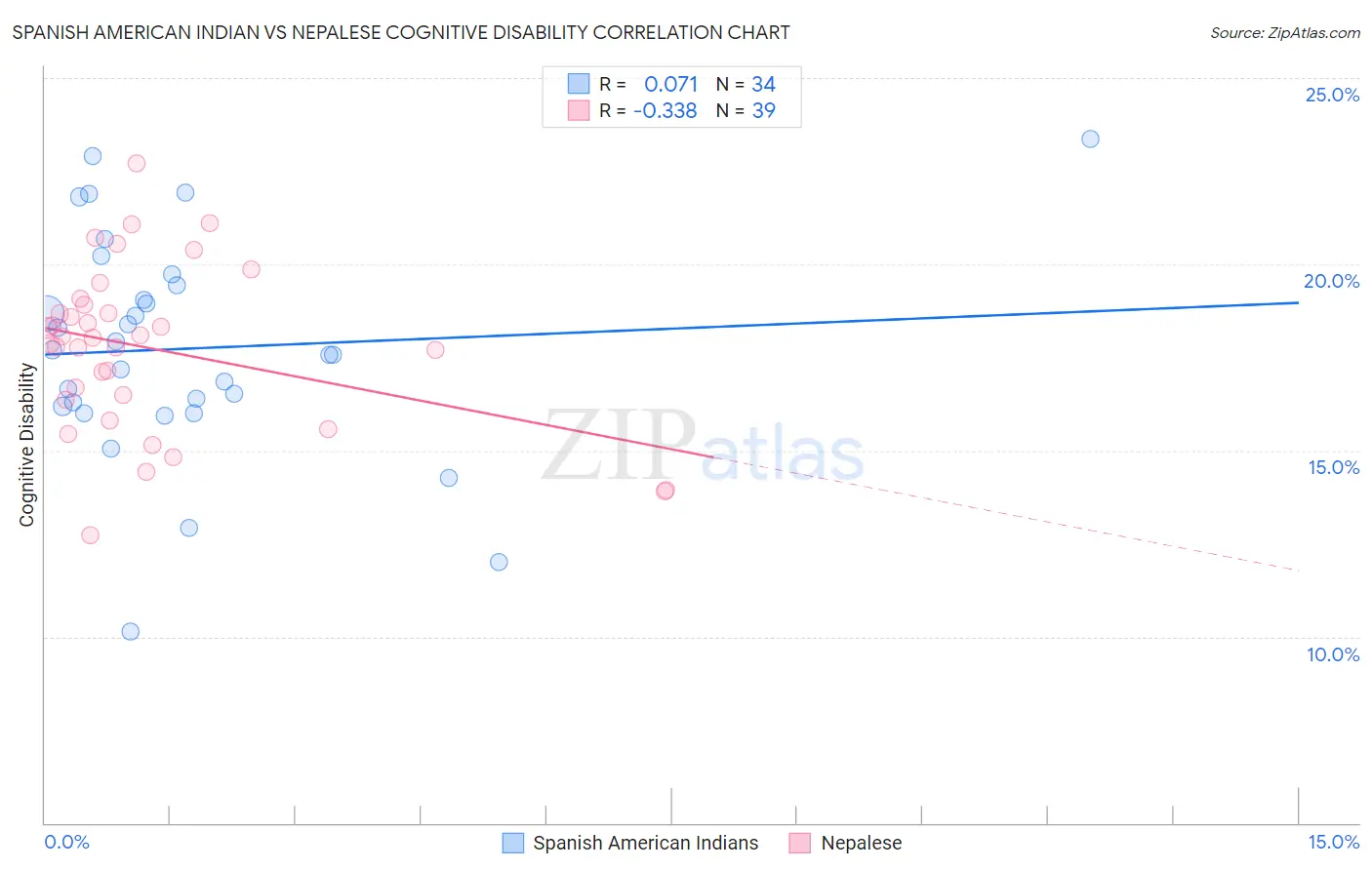 Spanish American Indian vs Nepalese Cognitive Disability