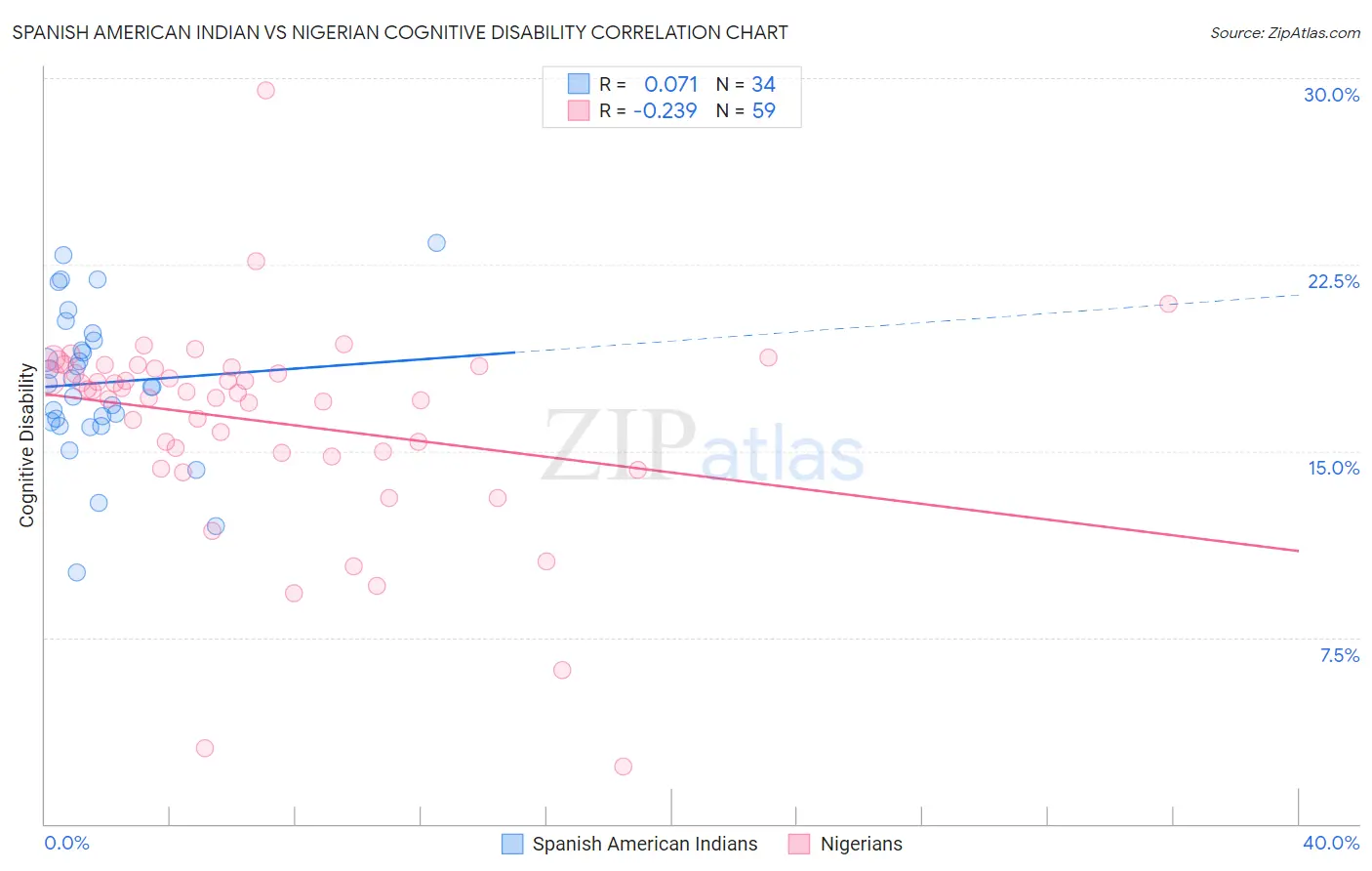 Spanish American Indian vs Nigerian Cognitive Disability