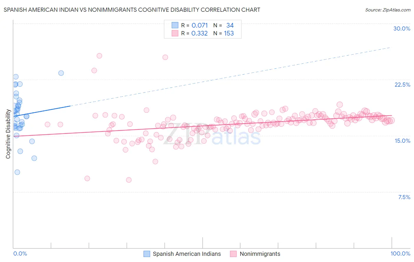Spanish American Indian vs Nonimmigrants Cognitive Disability
