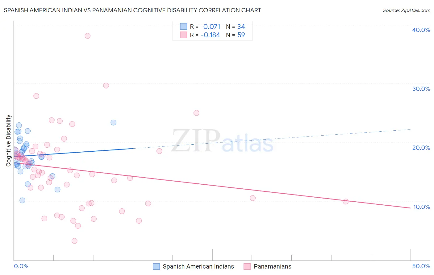 Spanish American Indian vs Panamanian Cognitive Disability