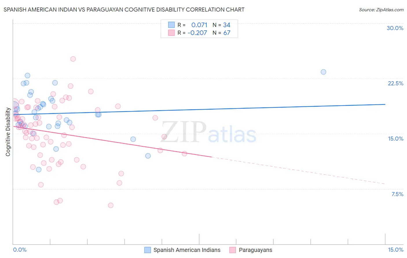 Spanish American Indian vs Paraguayan Cognitive Disability