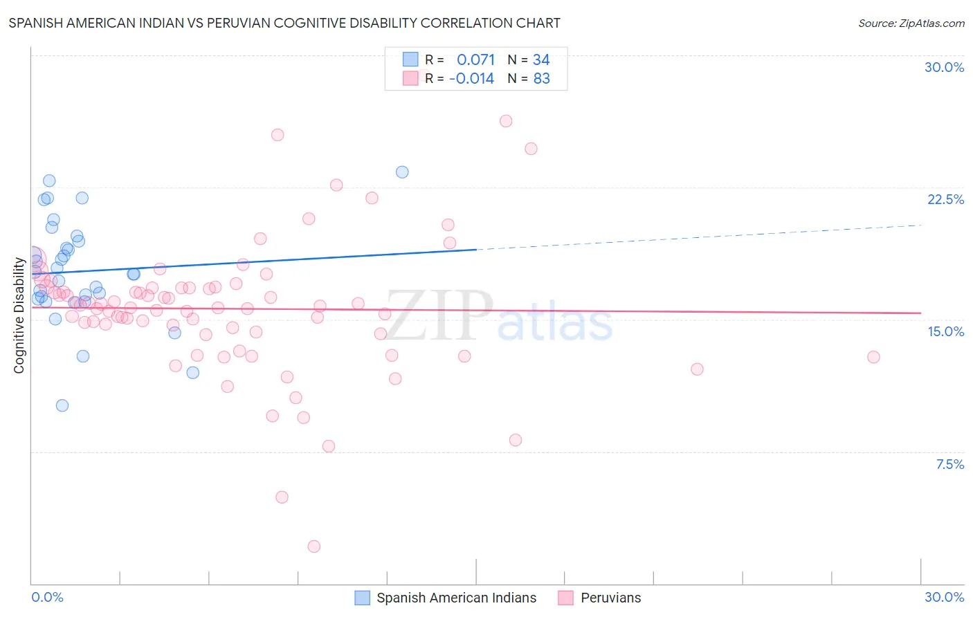 Spanish American Indian vs Peruvian Cognitive Disability