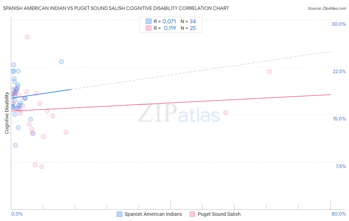 Spanish American Indian vs Puget Sound Salish Cognitive Disability