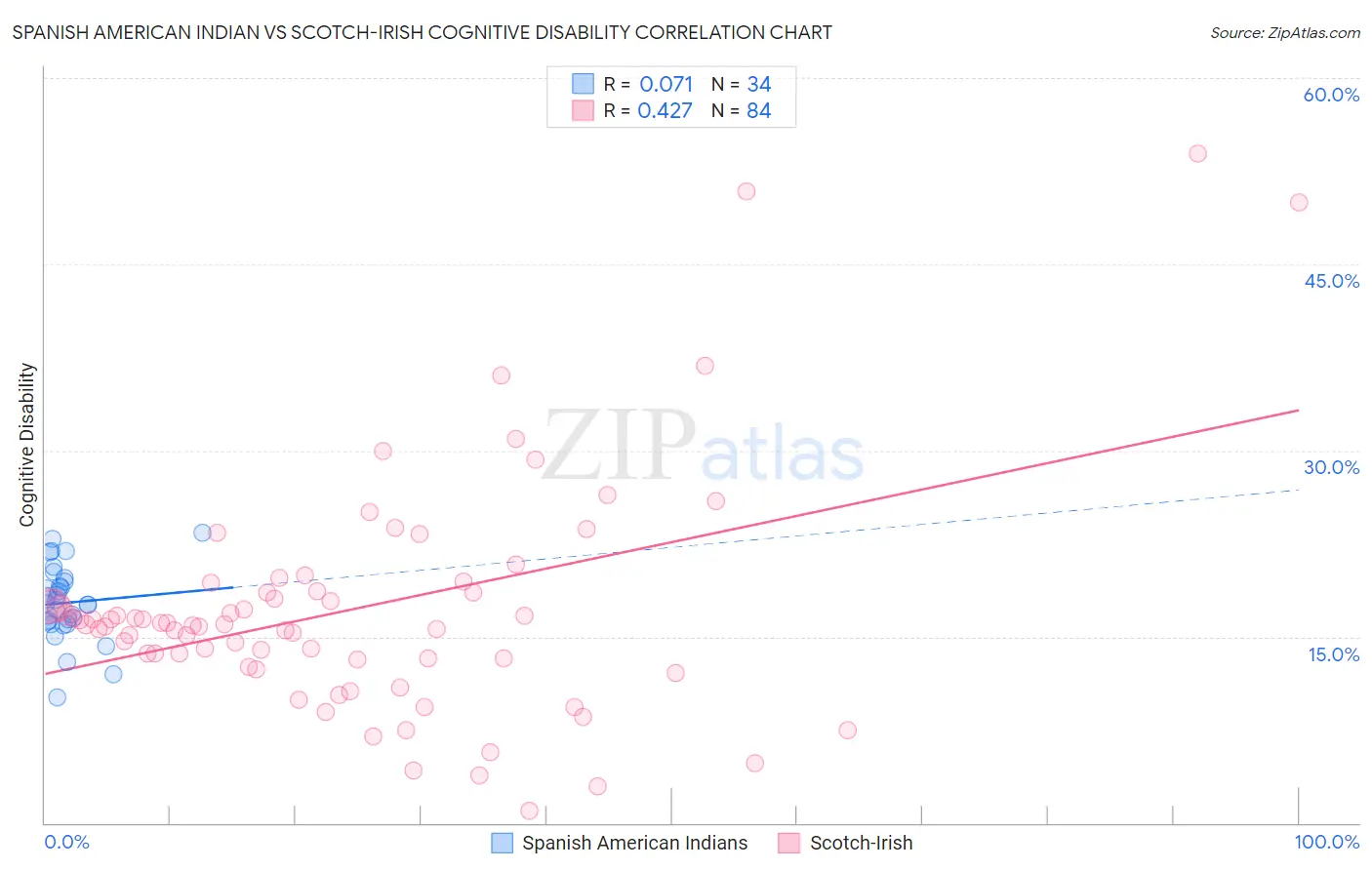 Spanish American Indian vs Scotch-Irish Cognitive Disability