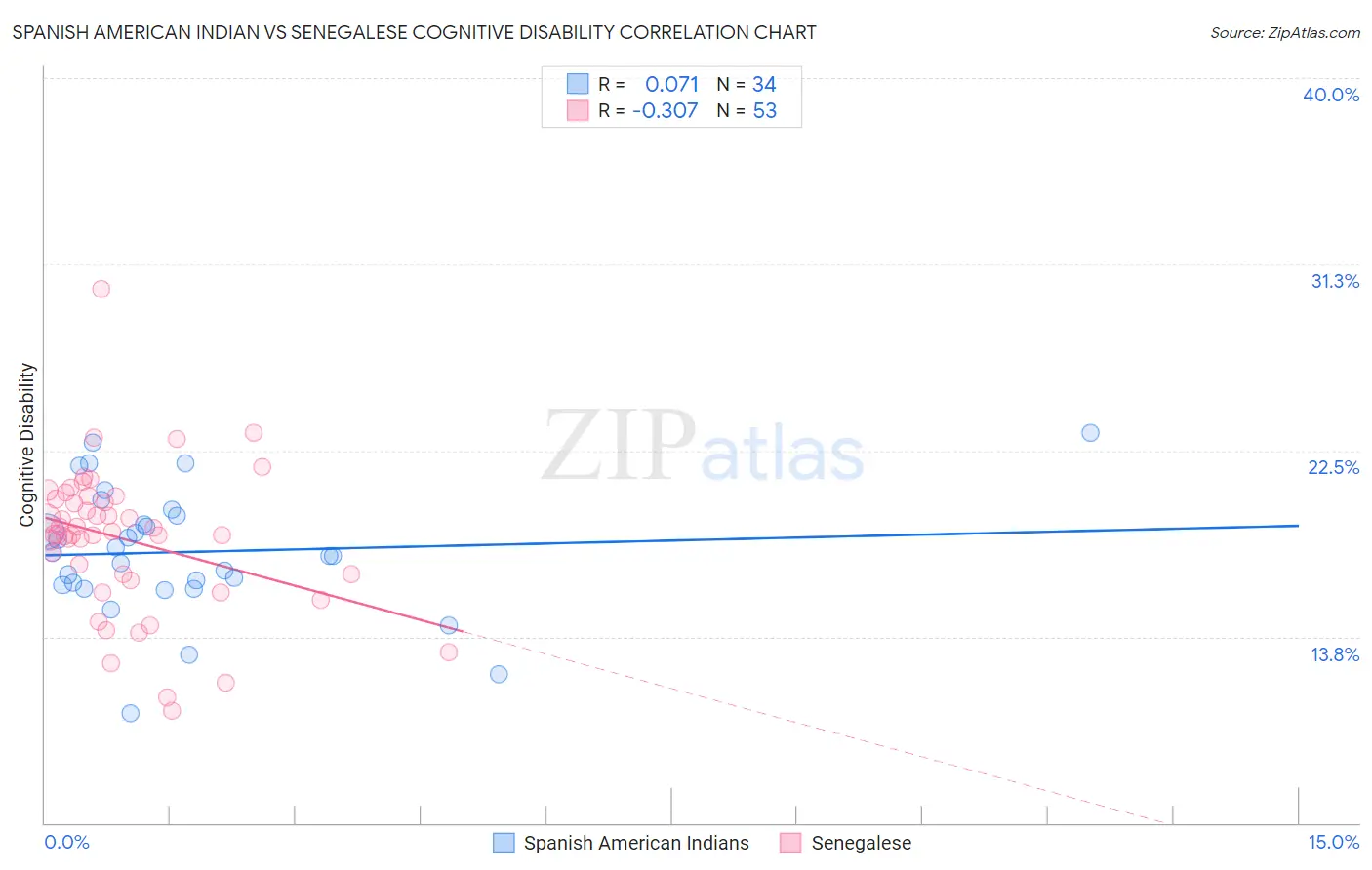 Spanish American Indian vs Senegalese Cognitive Disability