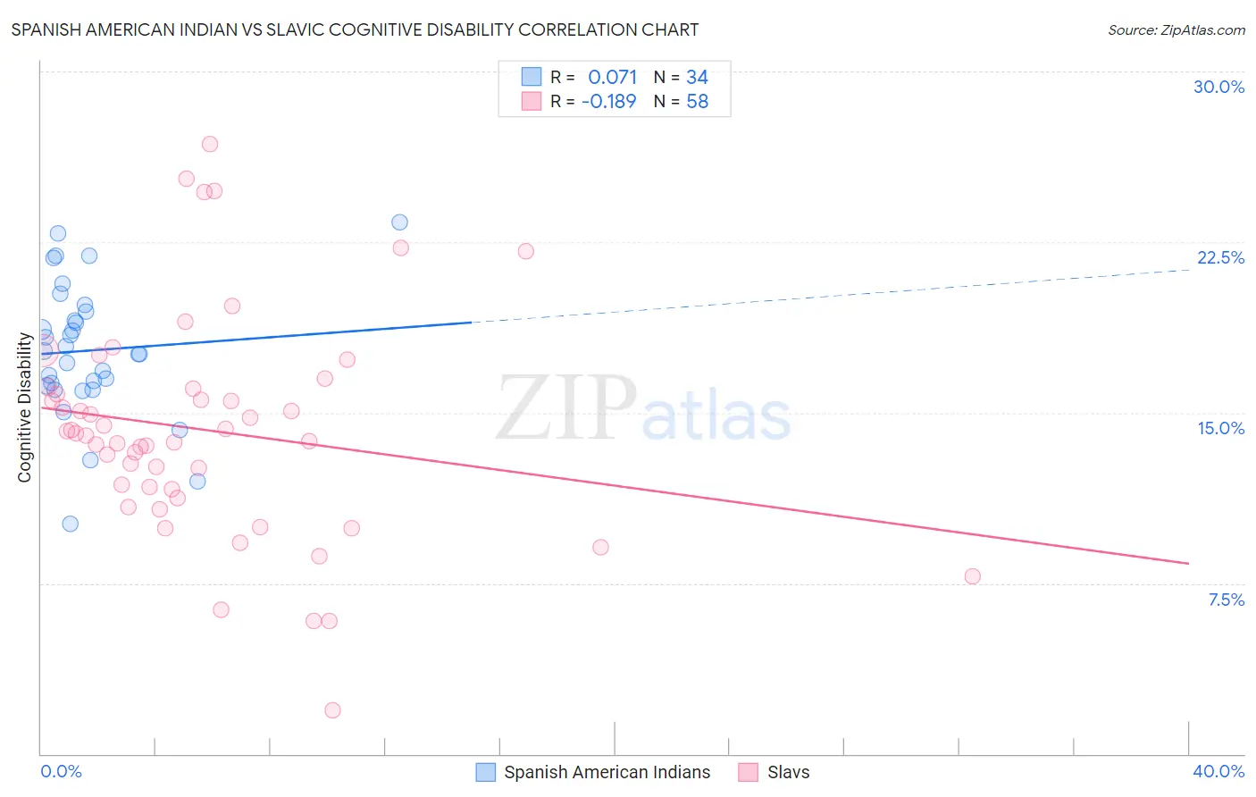 Spanish American Indian vs Slavic Cognitive Disability