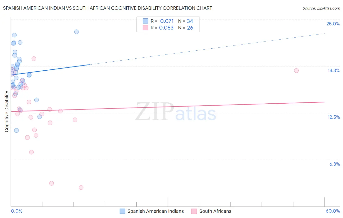 Spanish American Indian vs South African Cognitive Disability