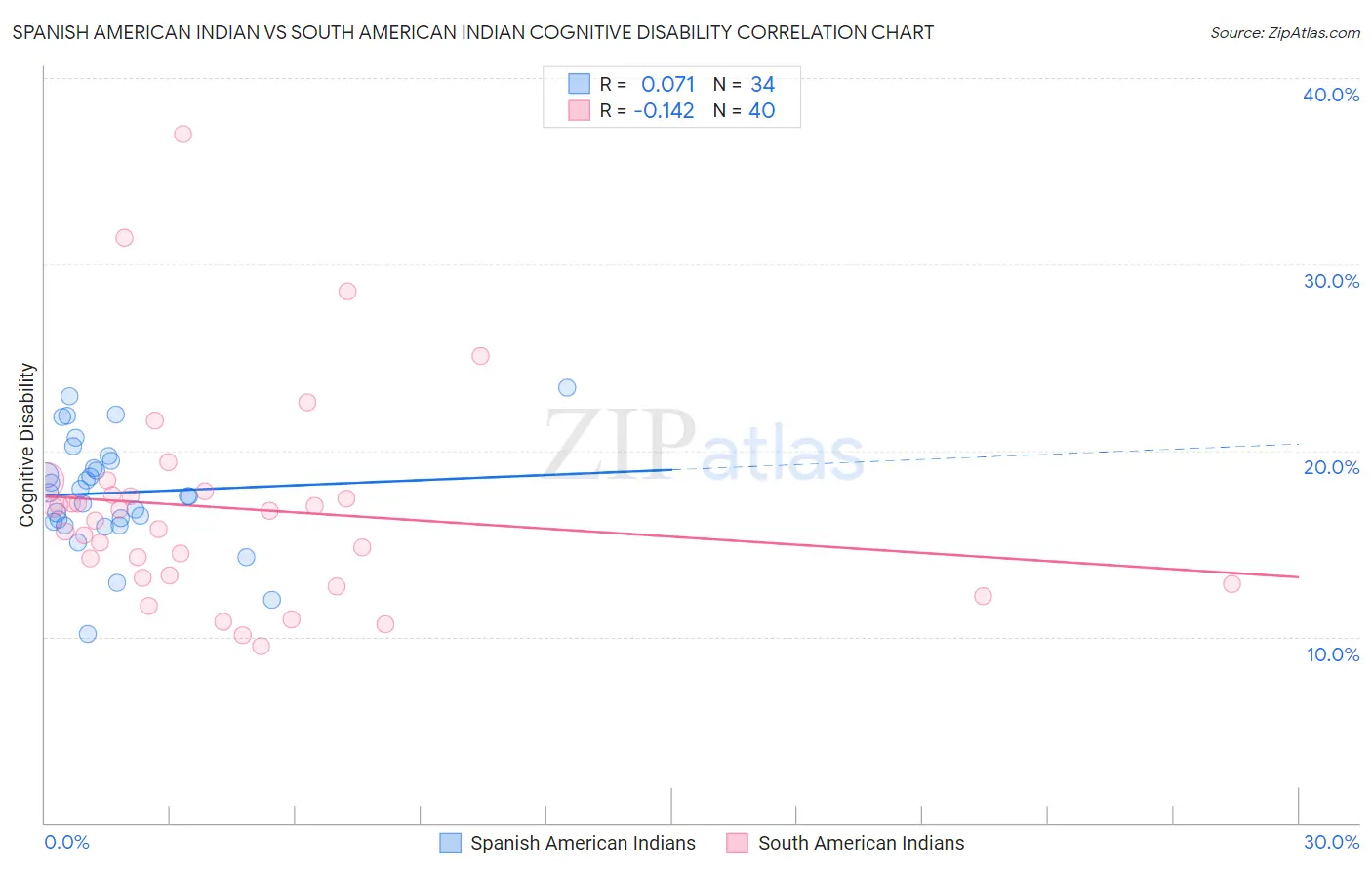 Spanish American Indian vs South American Indian Cognitive Disability