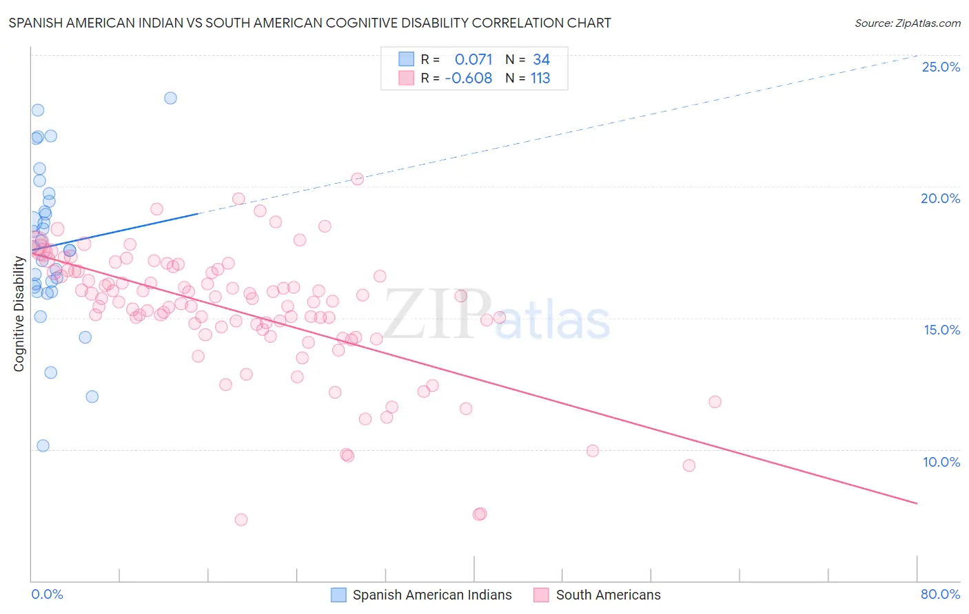 Spanish American Indian vs South American Cognitive Disability