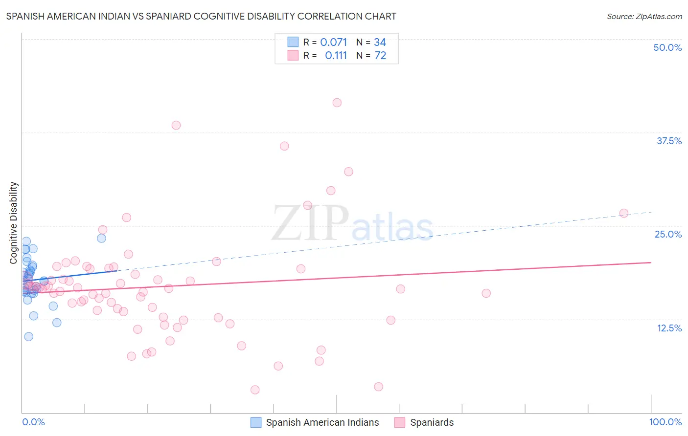 Spanish American Indian vs Spaniard Cognitive Disability