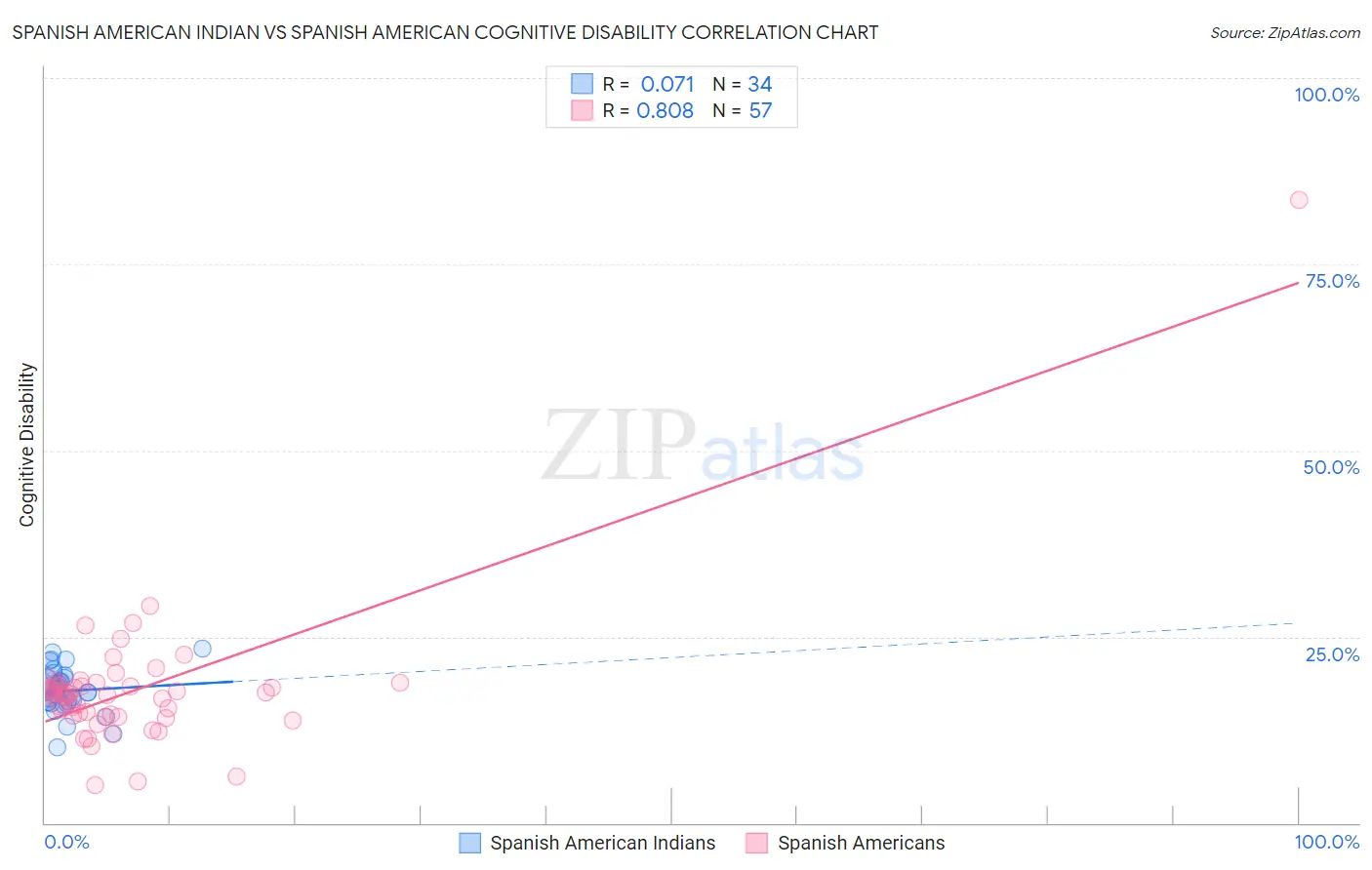 Spanish American Indian vs Spanish American Cognitive Disability