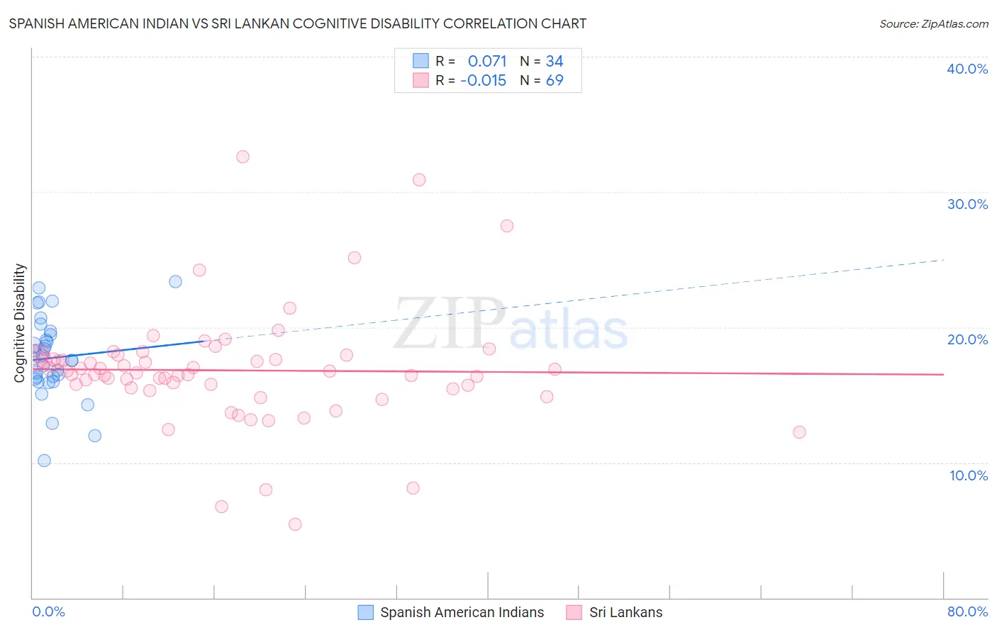 Spanish American Indian vs Sri Lankan Cognitive Disability
