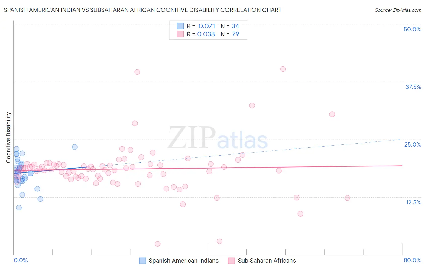 Spanish American Indian vs Subsaharan African Cognitive Disability