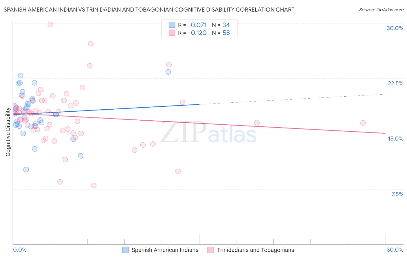 Spanish American Indian vs Trinidadian and Tobagonian Cognitive Disability