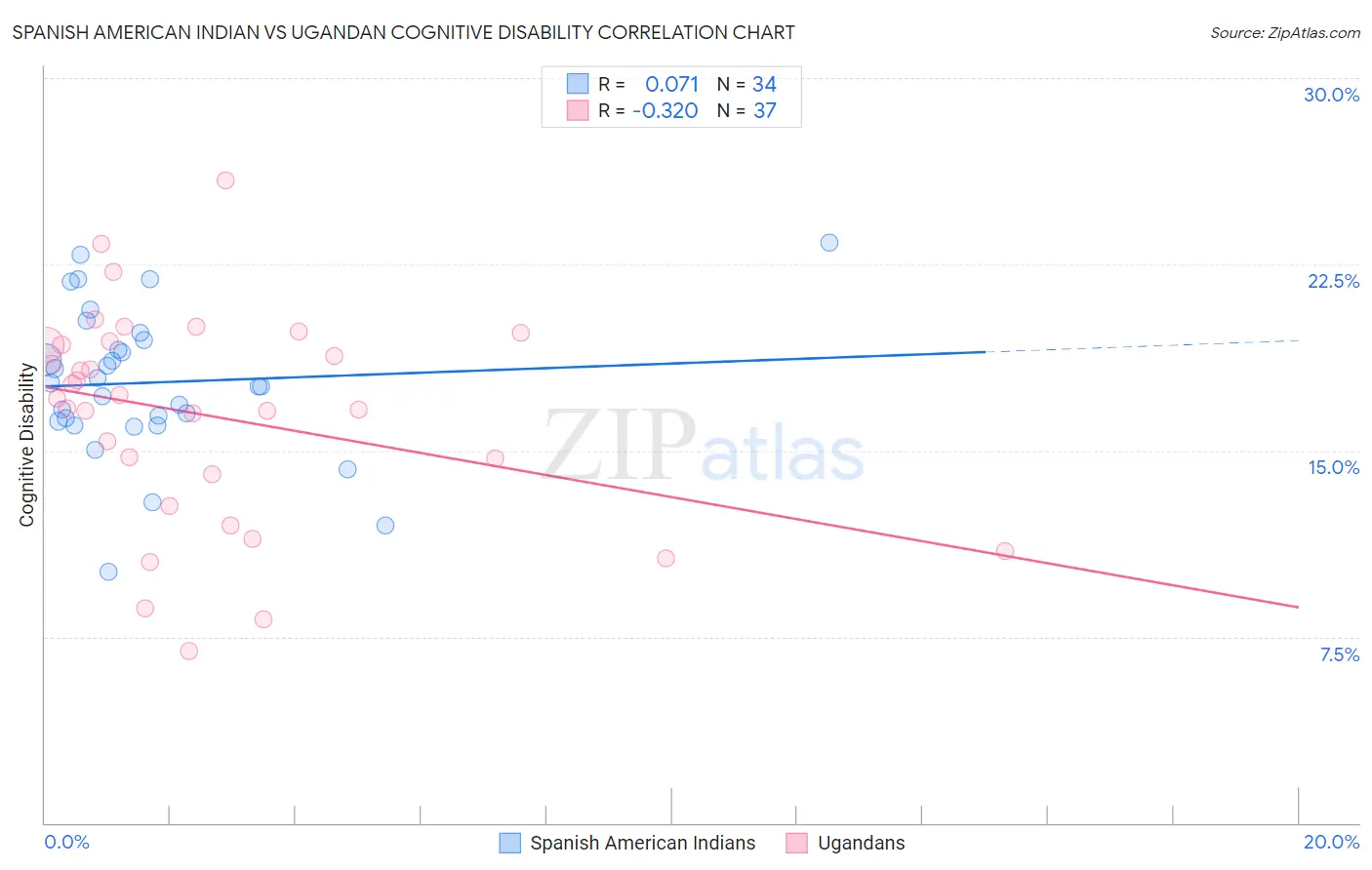 Spanish American Indian vs Ugandan Cognitive Disability