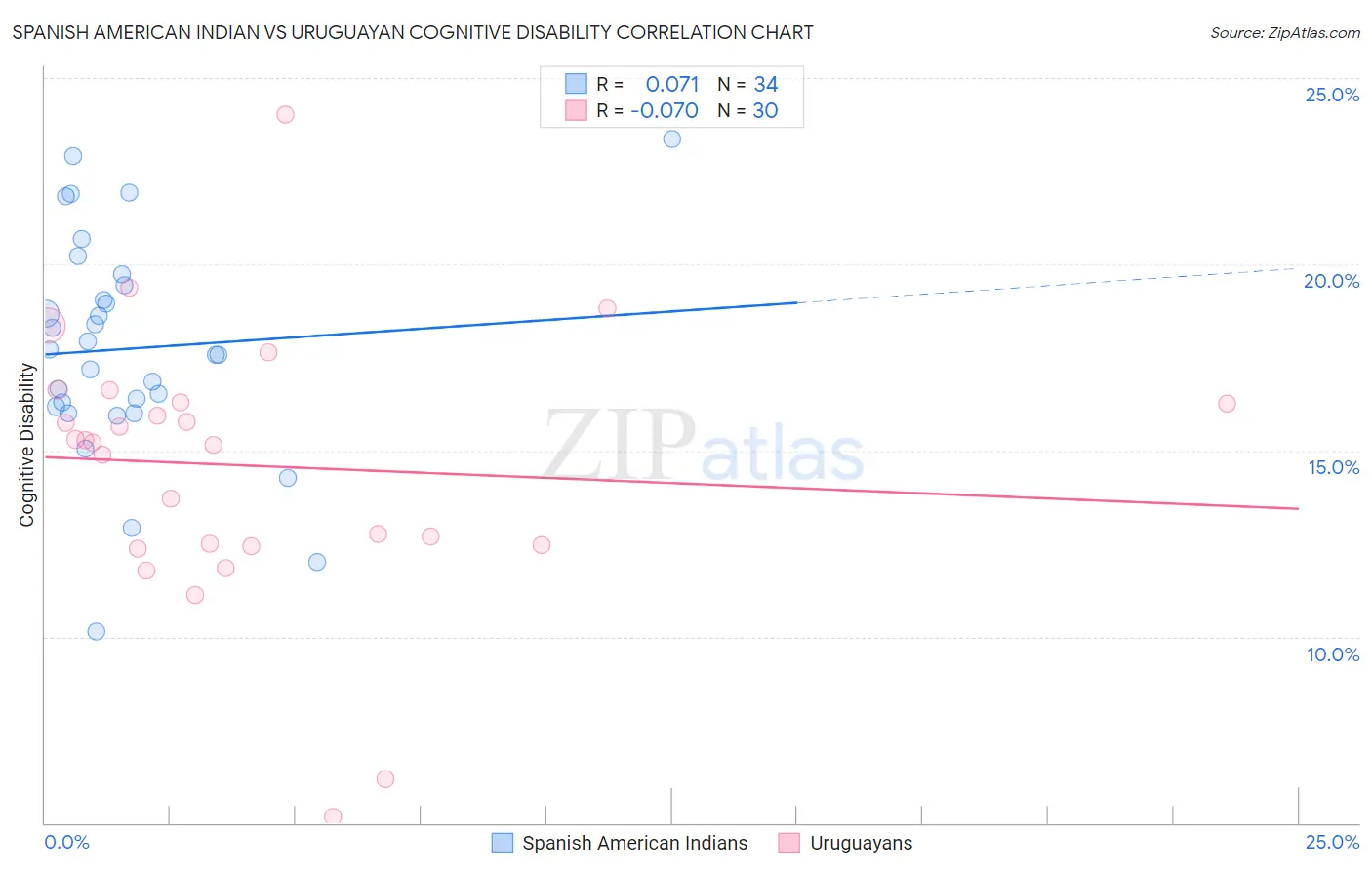 Spanish American Indian vs Uruguayan Cognitive Disability
