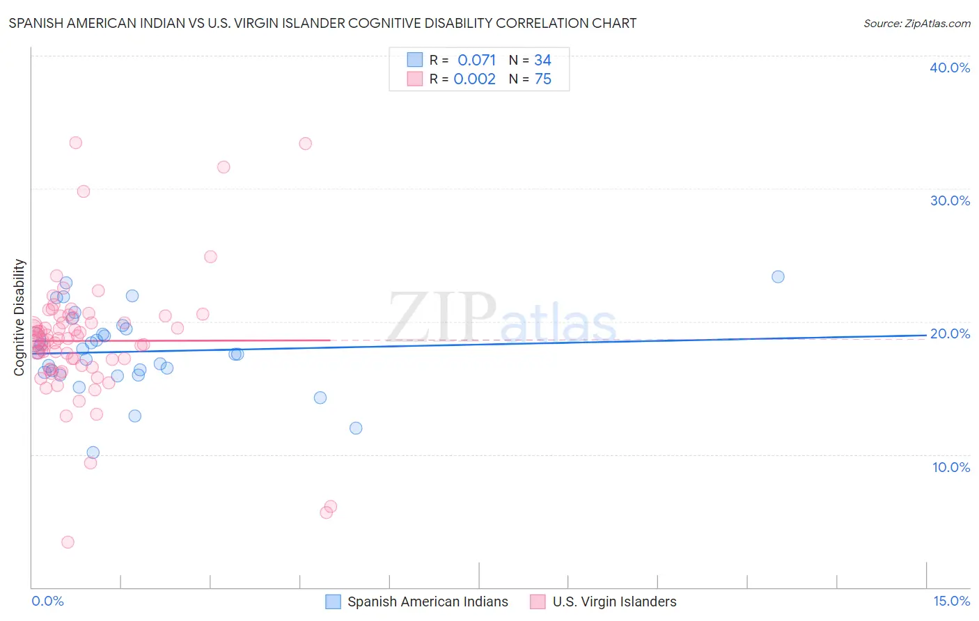 Spanish American Indian vs U.S. Virgin Islander Cognitive Disability