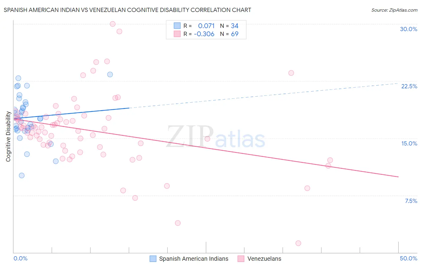 Spanish American Indian vs Venezuelan Cognitive Disability