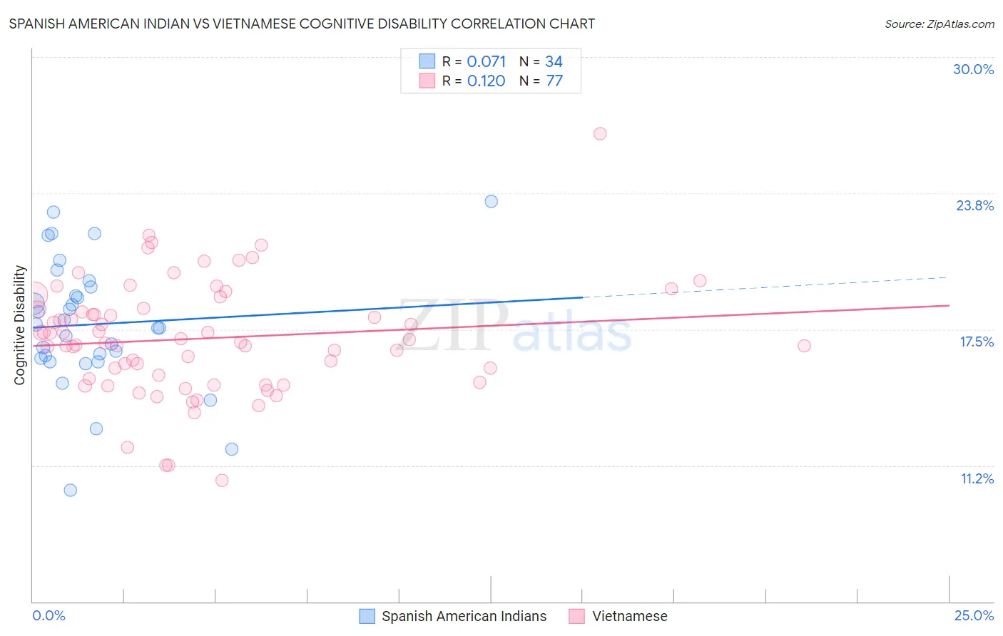 Spanish American Indian vs Vietnamese Cognitive Disability