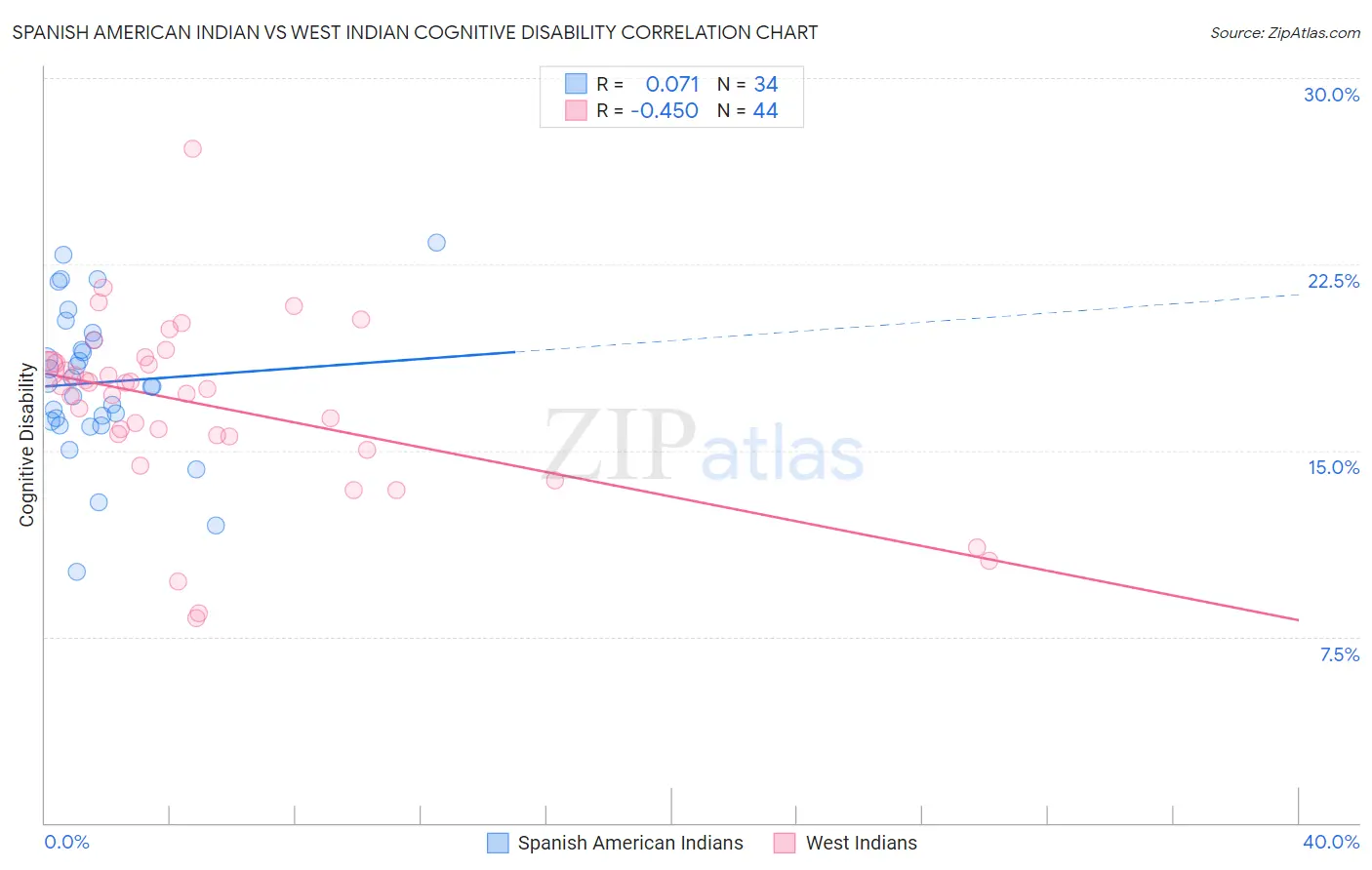 Spanish American Indian vs West Indian Cognitive Disability