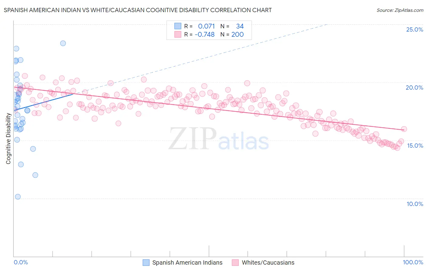 Spanish American Indian vs White/Caucasian Cognitive Disability