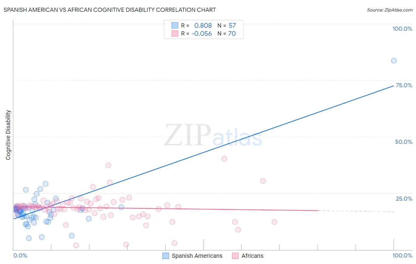 Spanish American vs African Cognitive Disability