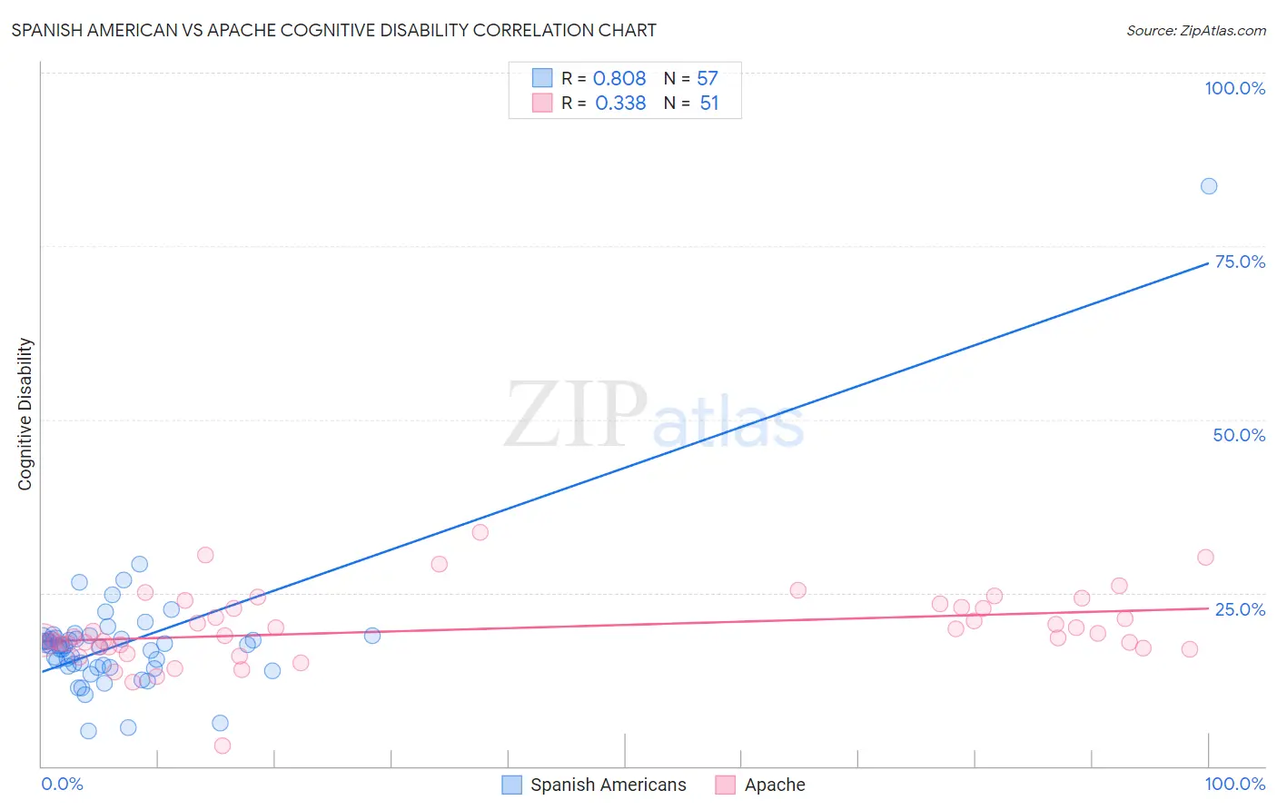 Spanish American vs Apache Cognitive Disability