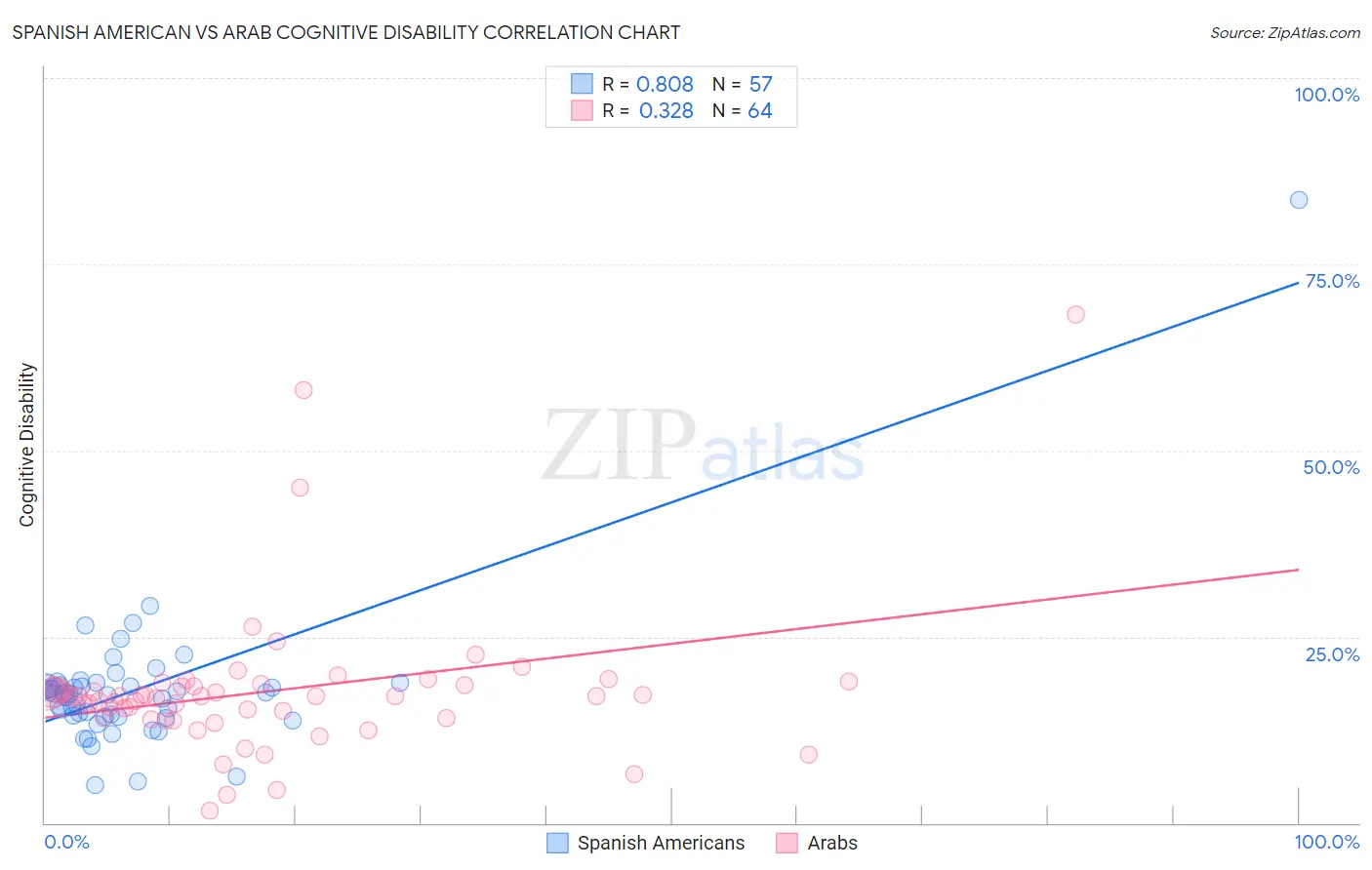 Spanish American vs Arab Cognitive Disability