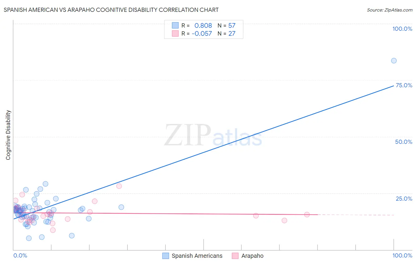 Spanish American vs Arapaho Cognitive Disability