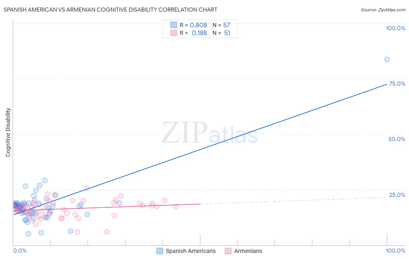 Spanish American vs Armenian Cognitive Disability