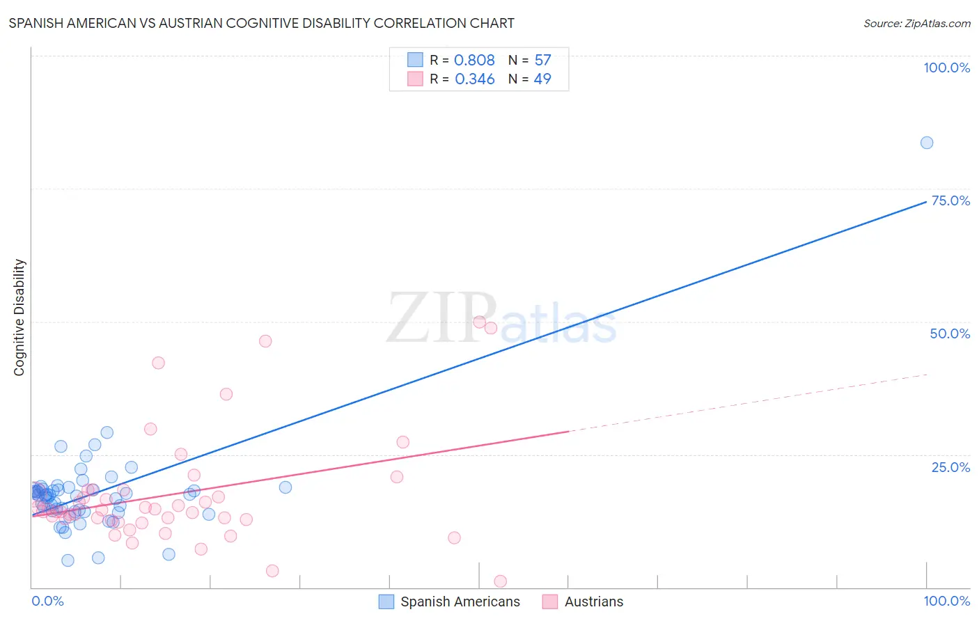 Spanish American vs Austrian Cognitive Disability