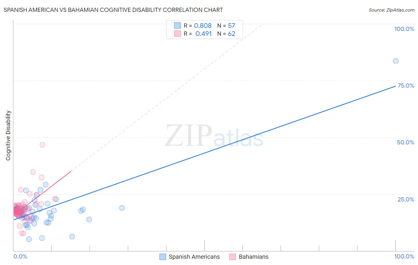 Spanish American vs Bahamian Cognitive Disability