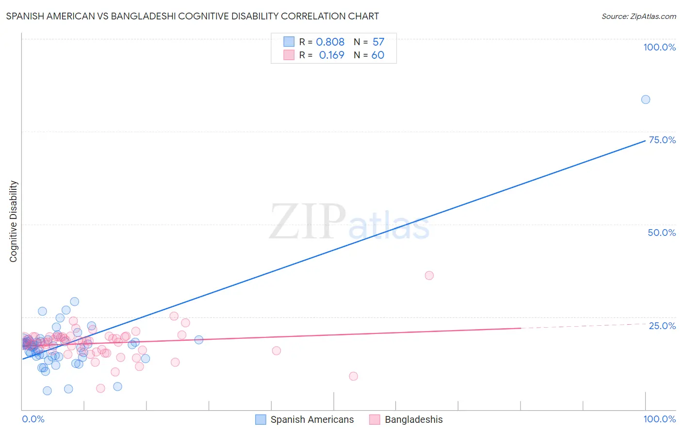 Spanish American vs Bangladeshi Cognitive Disability