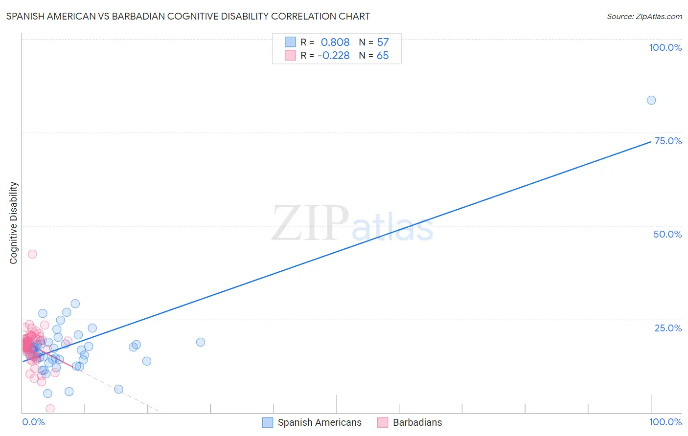 Spanish American vs Barbadian Cognitive Disability