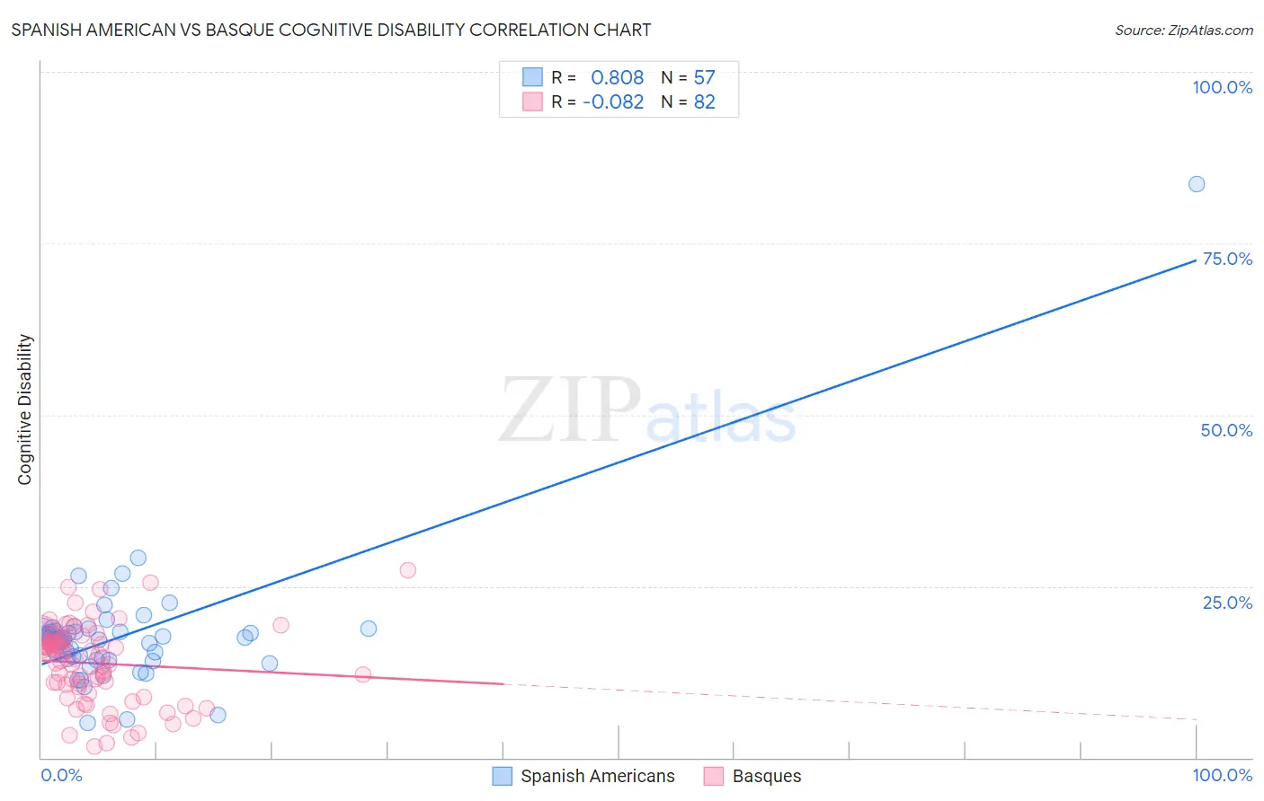 Spanish American vs Basque Cognitive Disability