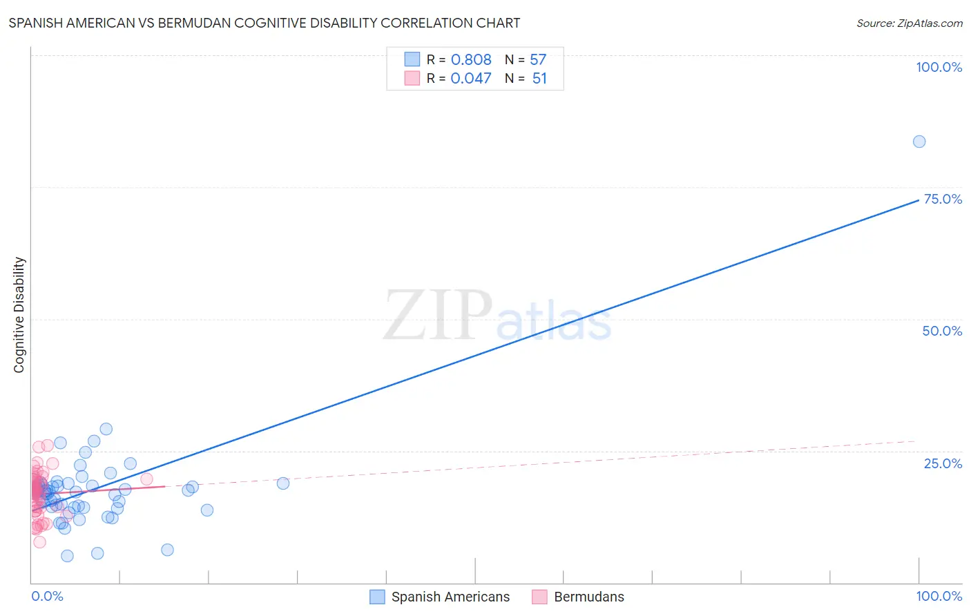 Spanish American vs Bermudan Cognitive Disability
