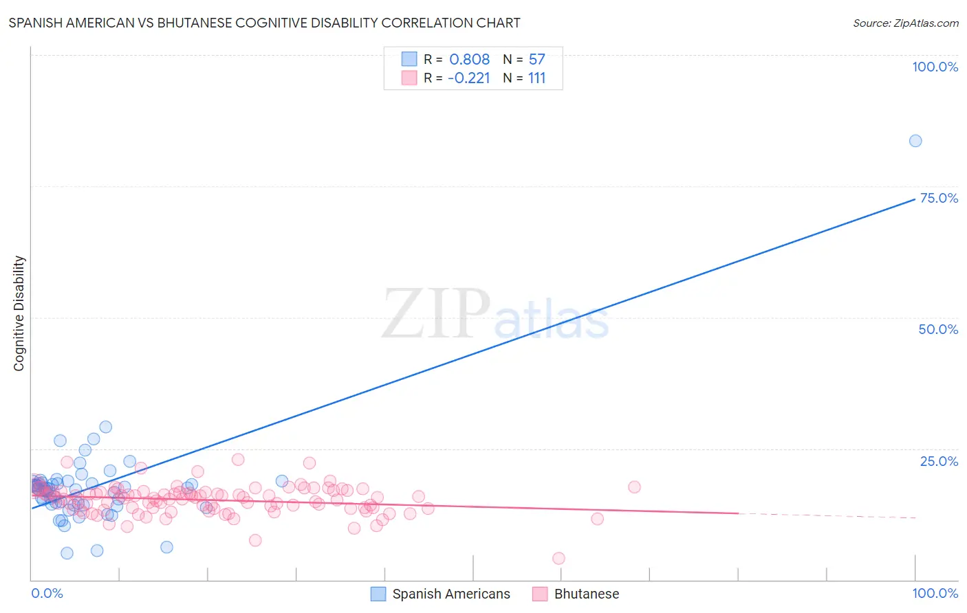 Spanish American vs Bhutanese Cognitive Disability